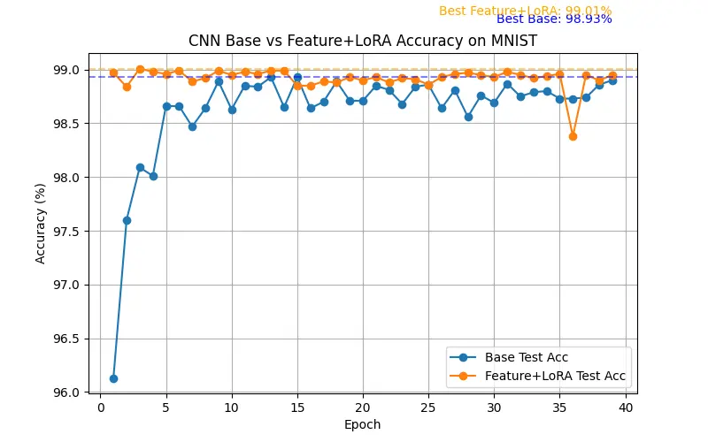 result-mnist-lora-CNN.png